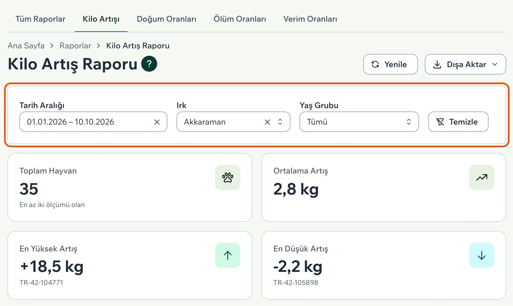 Kilo Artış Raporu sayfasında tarih aralığı ve ırk seçili süzgeçler vurgulu; altında Toplam Hayvan, Ortalama Artış, En Yüksek Artış ve En Düşük Artış kutuları