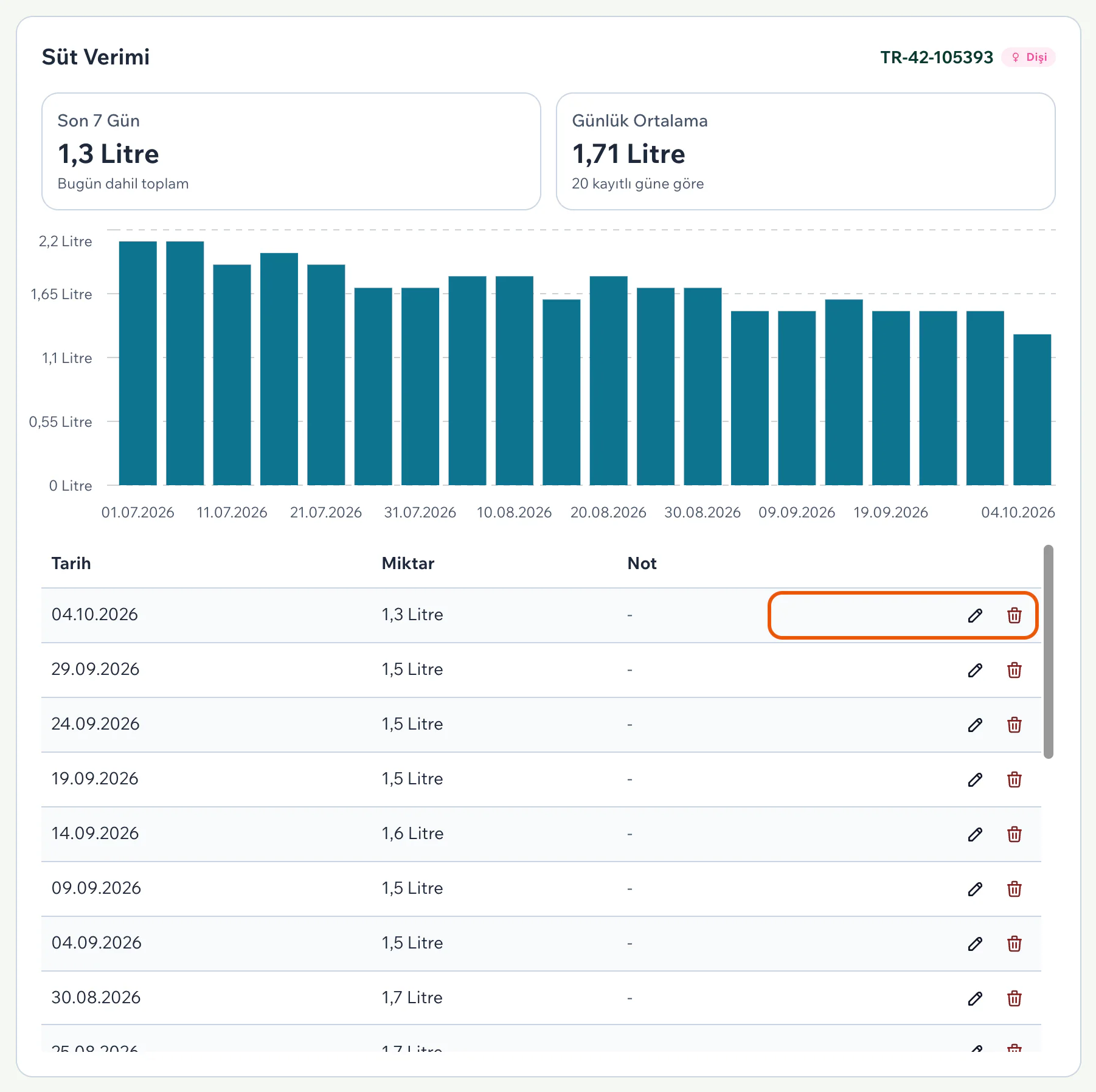 Süt Verimi kartında Son 7 Gün ve Günlük Ortalama kutuları, günlük grafik ve kayıt tablosu; ilk satırın kalem ve çöp kutusu simgeleri vurgulu
