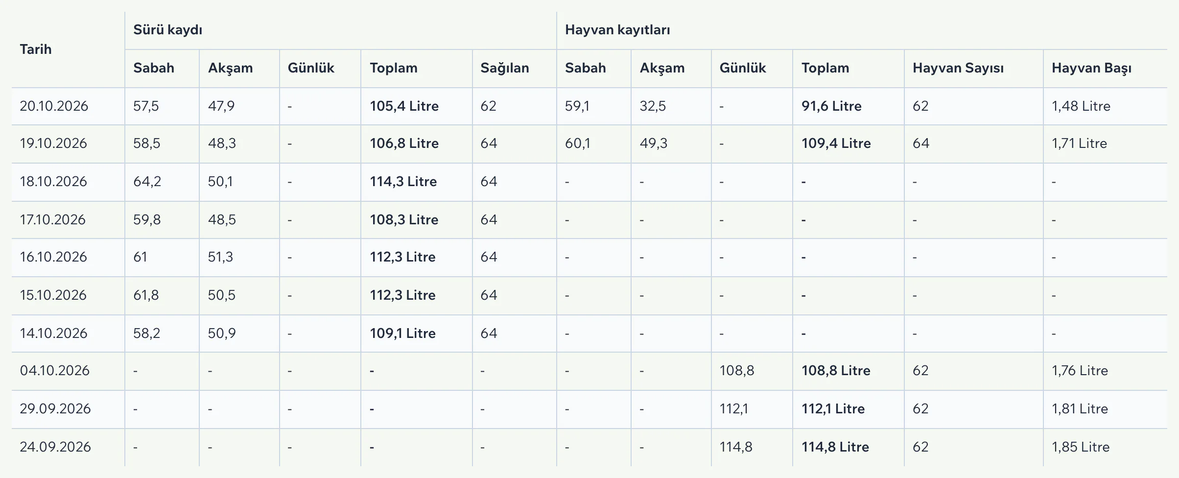 Gün Gün tablosu: yedi günün sabah ve akşam sürü kaydı, iki günün sabah ve akşam, üç günün günlük hayvan kayıtları; toplam, hayvan sayısı ve hayvan başı sütunları